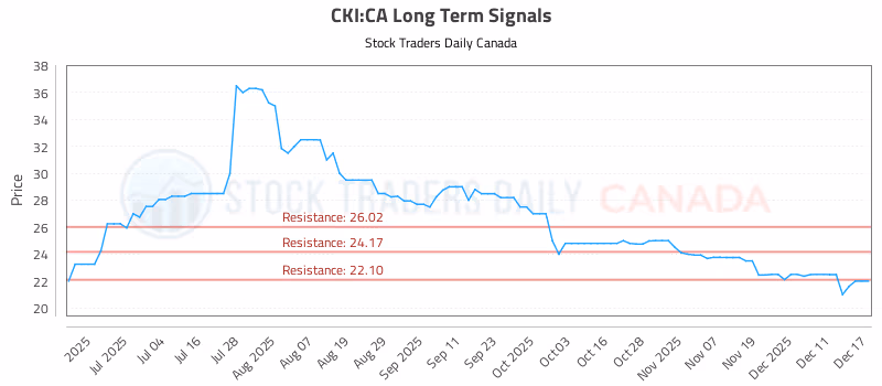 Stock Chart for CKI:CA