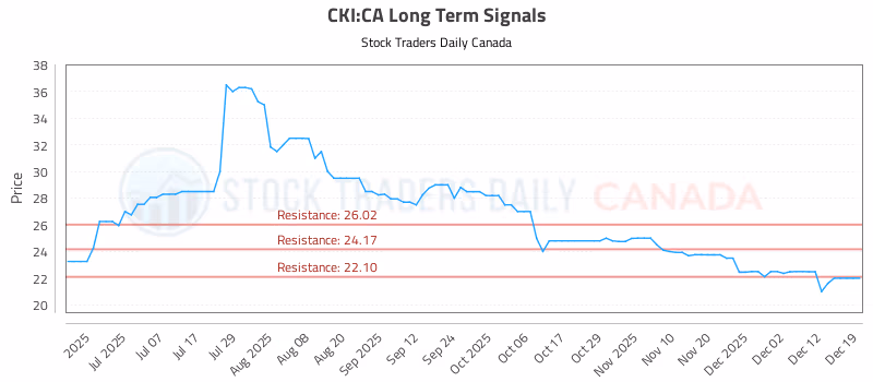 Stock Chart for CKI:CA