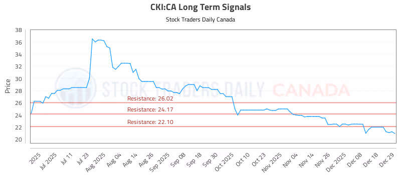 Stock Chart for CKI:CA
