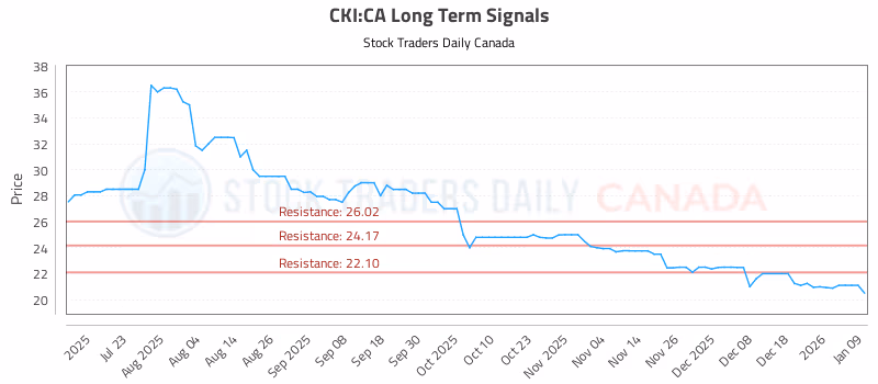 Stock Chart for CKI:CA