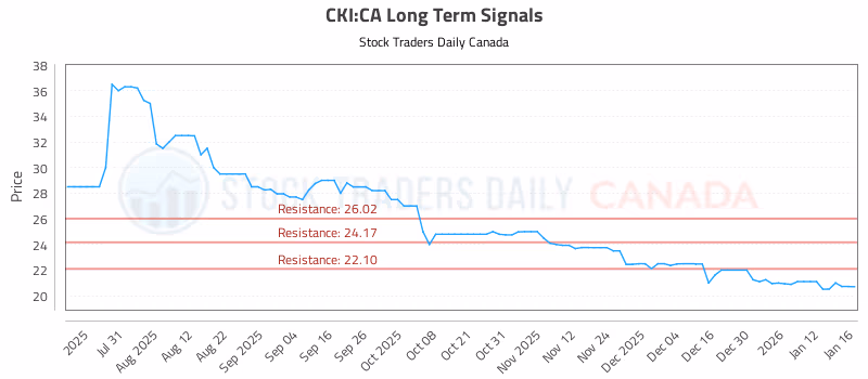 Stock Chart for CKI:CA