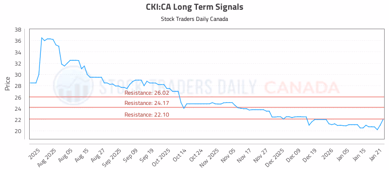 Stock Chart for CKI:CA