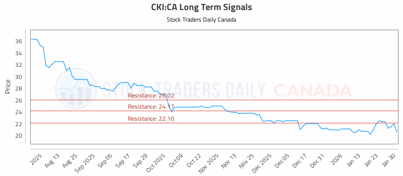 Stock Chart for CKI:CA