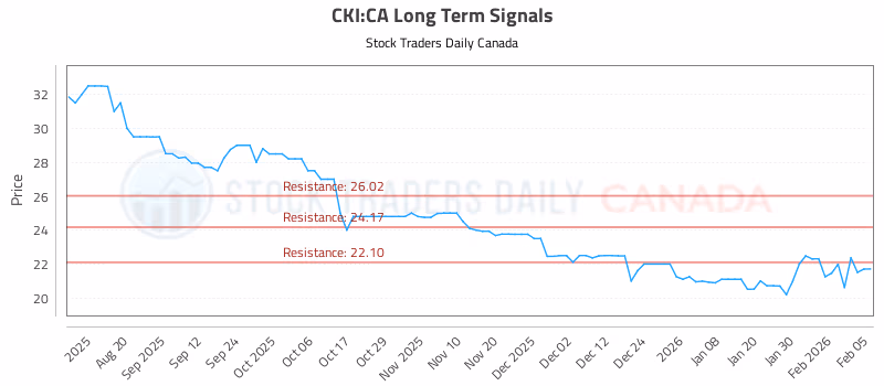Stock Chart for CKI:CA