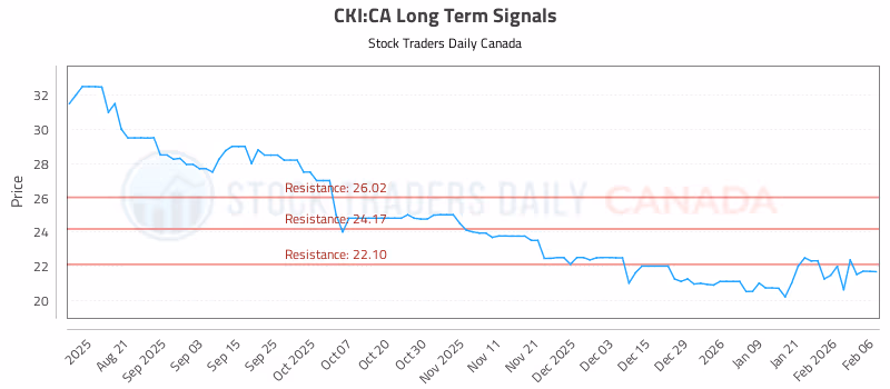 Stock Chart for CKI:CA