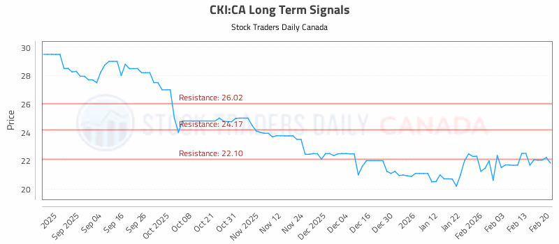 Stock Chart for CKI:CA