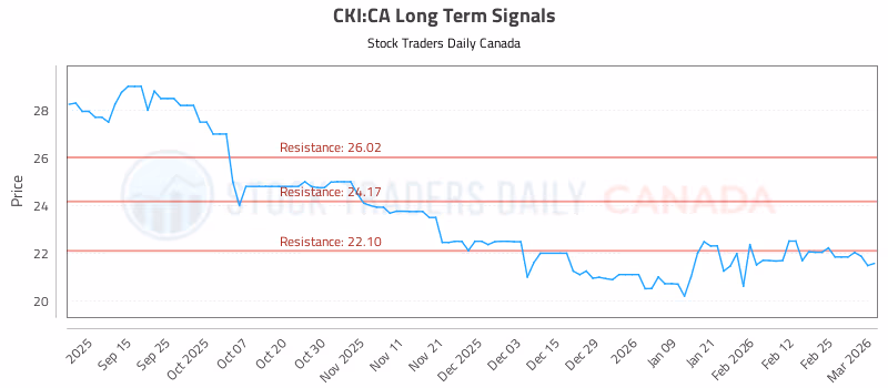 Stock Chart for CKI:CA
