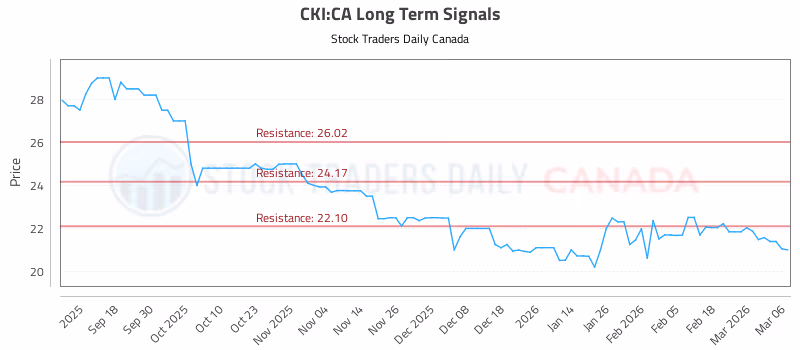 Stock Chart for CKI:CA