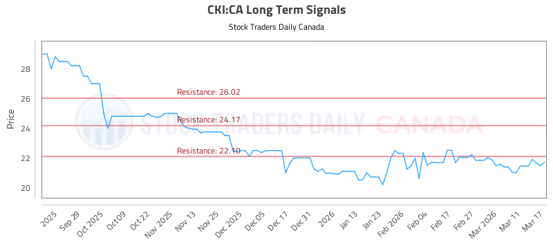 Stock Chart for CKI:CA
