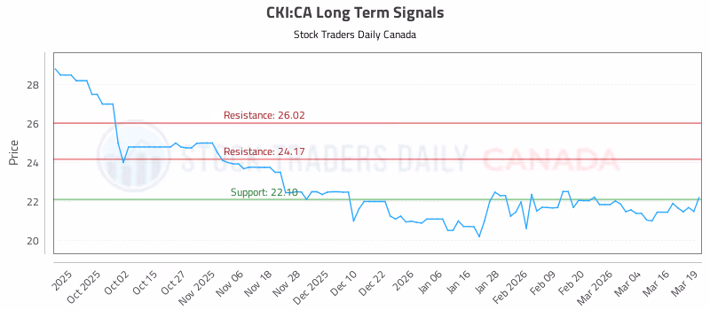 Stock Chart for CKI:CA