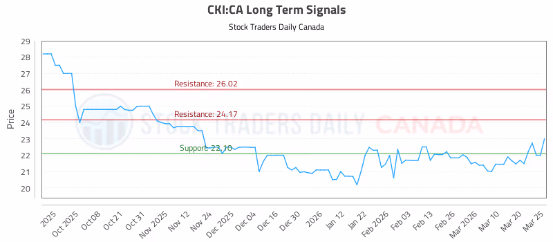 Stock Chart for CKI:CA