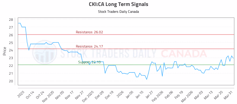 Stock Chart for CKI:CA