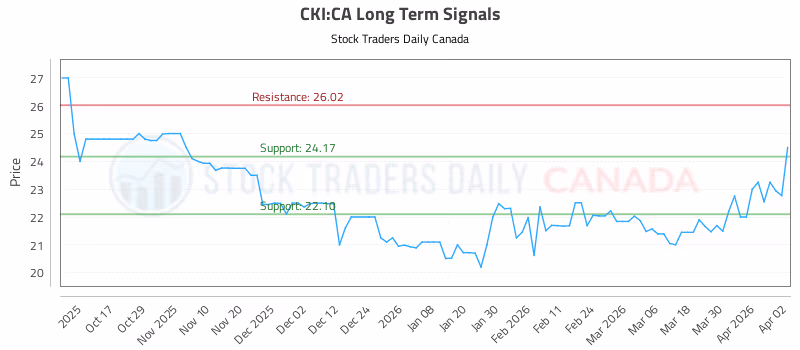 Stock Chart for CKI:CA