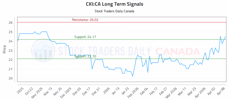 Stock Chart for CKI:CA