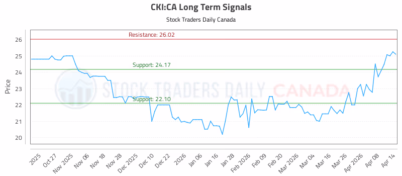 Stock Chart for CKI:CA