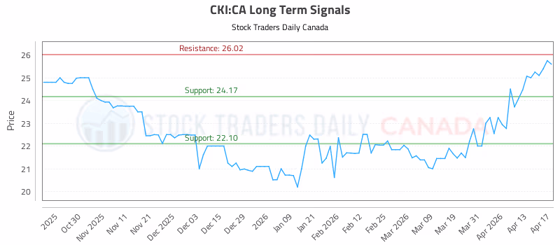 Stock Chart for CKI:CA