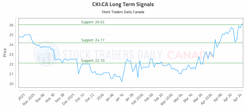 Stock Chart for CKI:CA
