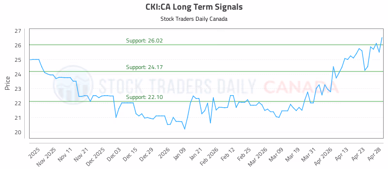 Stock Chart for CKI:CA