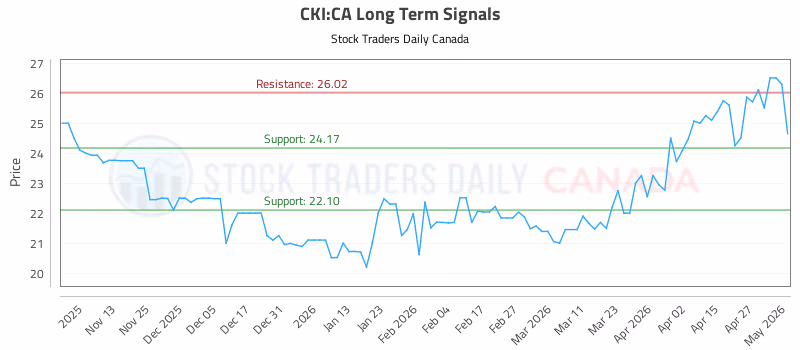 Stock Chart for CKI:CA