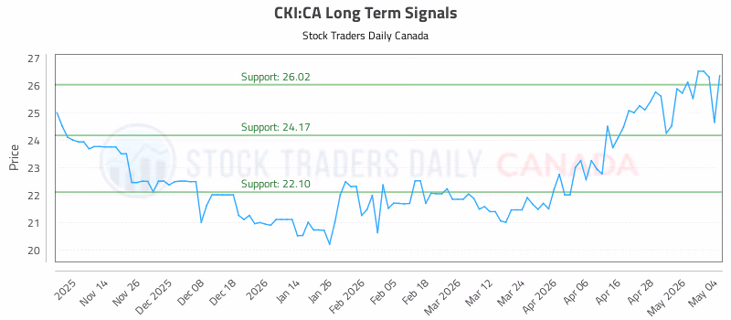 Stock Chart for CKI:CA