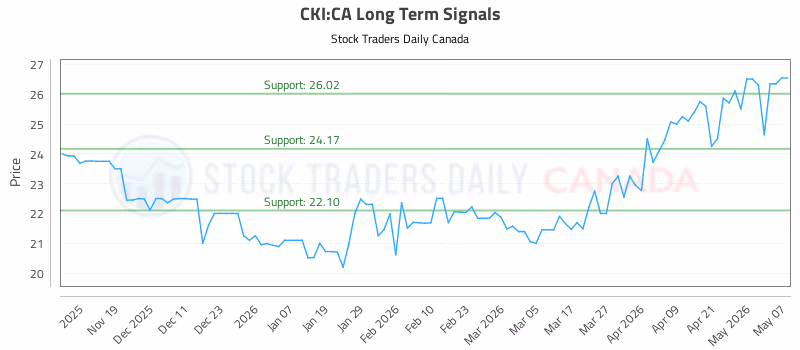 Stock Chart for CKI:CA