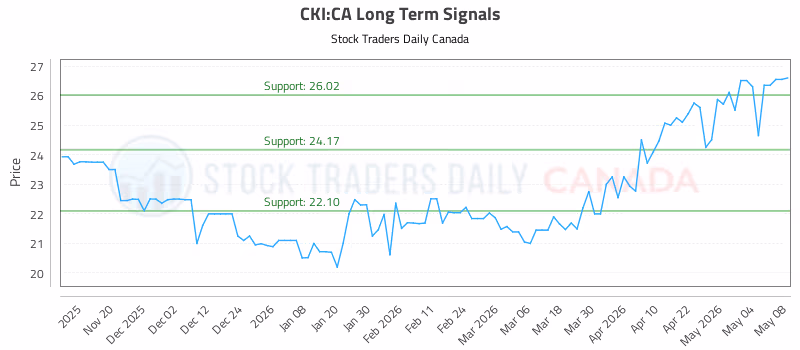 Stock Chart for CKI:CA