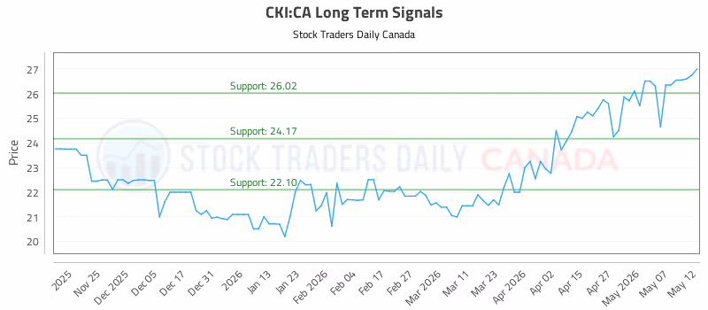 Stock Chart for CKI:CA