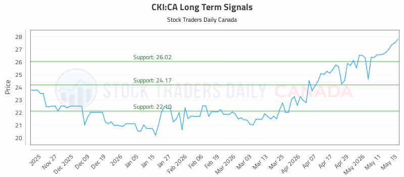 Stock Chart for CKI:CA