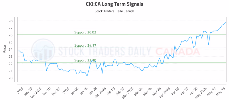 Stock Chart for CKI:CA