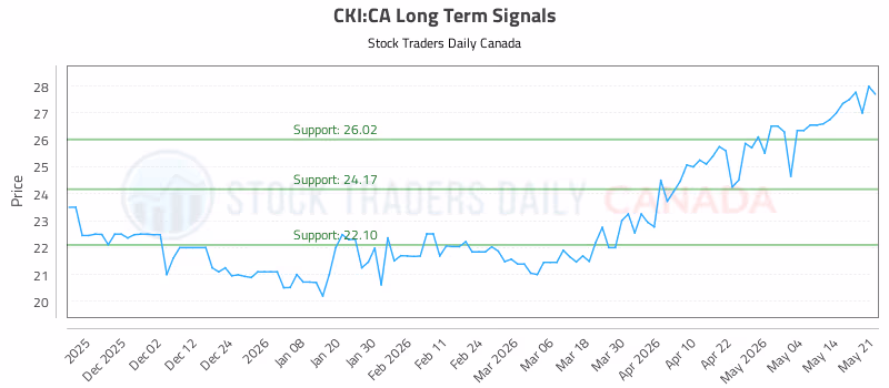 Stock Chart for CKI:CA