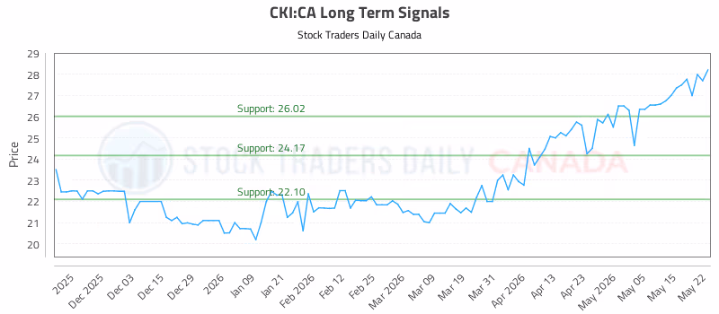 Stock Chart for CKI:CA