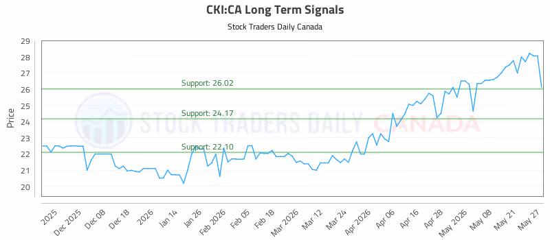 Stock Chart for CKI:CA