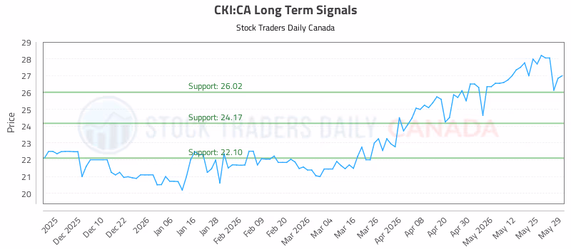 Stock Chart for CKI:CA