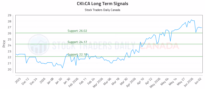 Stock Chart for CKI:CA