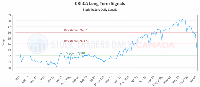 Stock Chart for CKI:CA