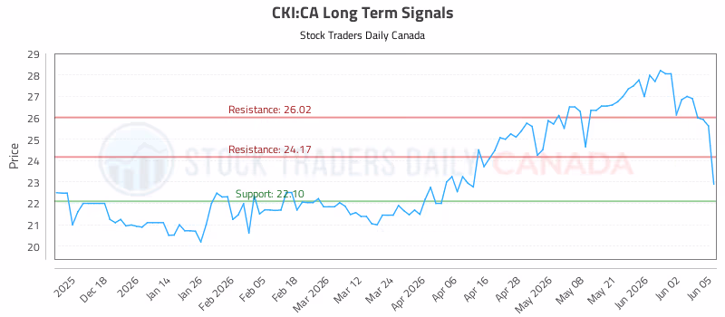 Stock Chart for CKI:CA