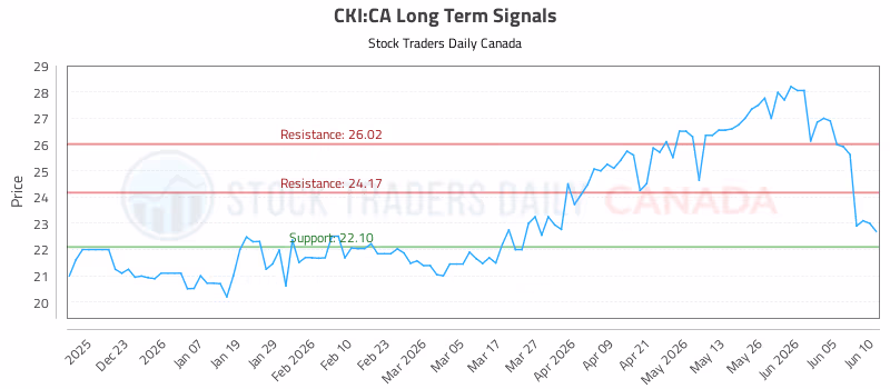 Stock Chart for CKI:CA