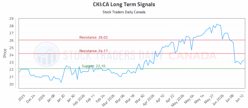 Stock Chart for CKI:CA