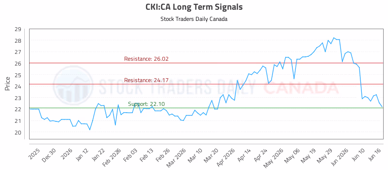 Stock Chart for CKI:CA