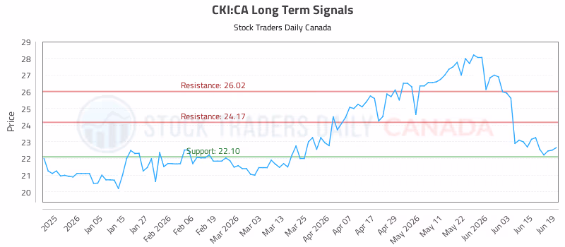 Stock Chart for CKI:CA