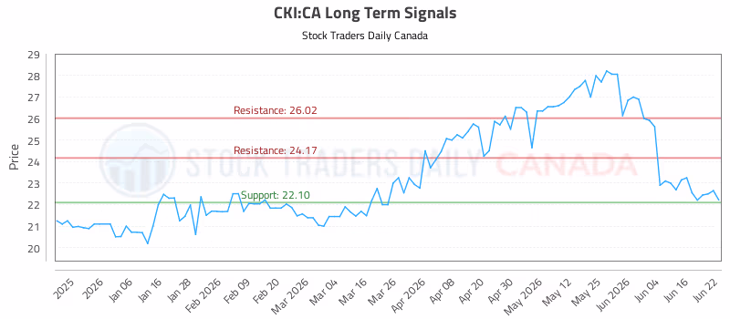 Stock Chart for CKI:CA