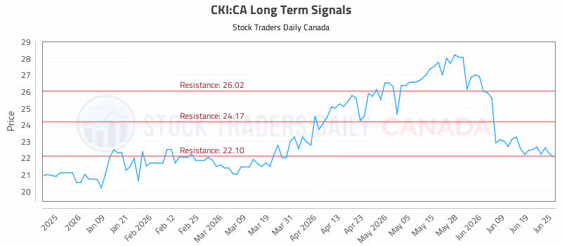 Stock Chart for CKI:CA