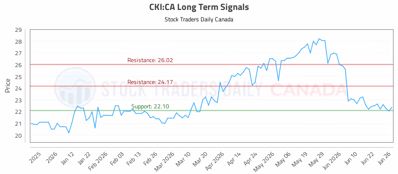 Stock Chart for CKI:CA