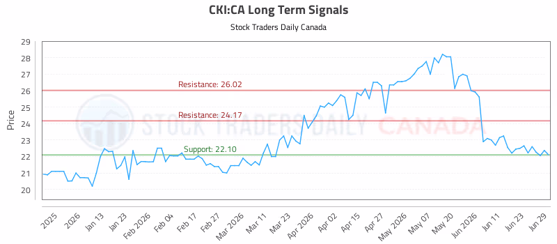 Stock Chart for CKI:CA