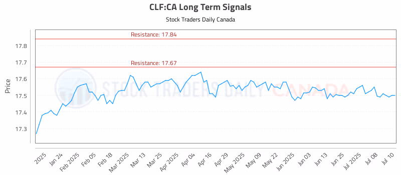 Stock Chart for CLF:CA