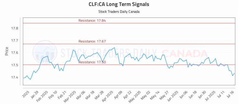 Stock Chart for CLF:CA