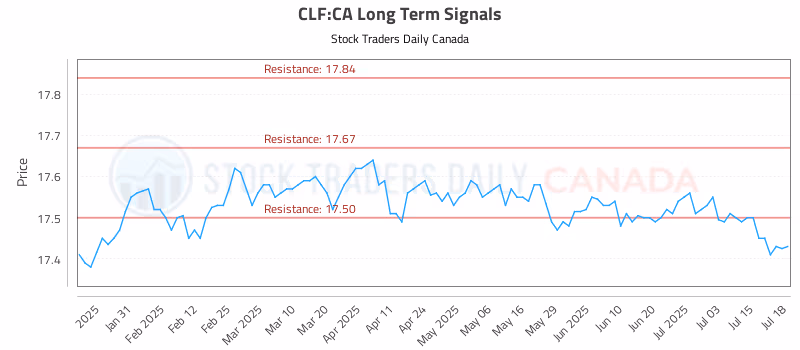 Stock Chart for CLF:CA