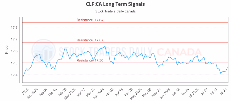 Stock Chart for CLF:CA