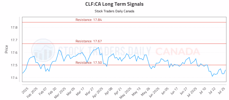 Stock Chart for CLF:CA