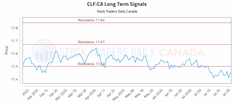 Stock Chart for CLF:CA